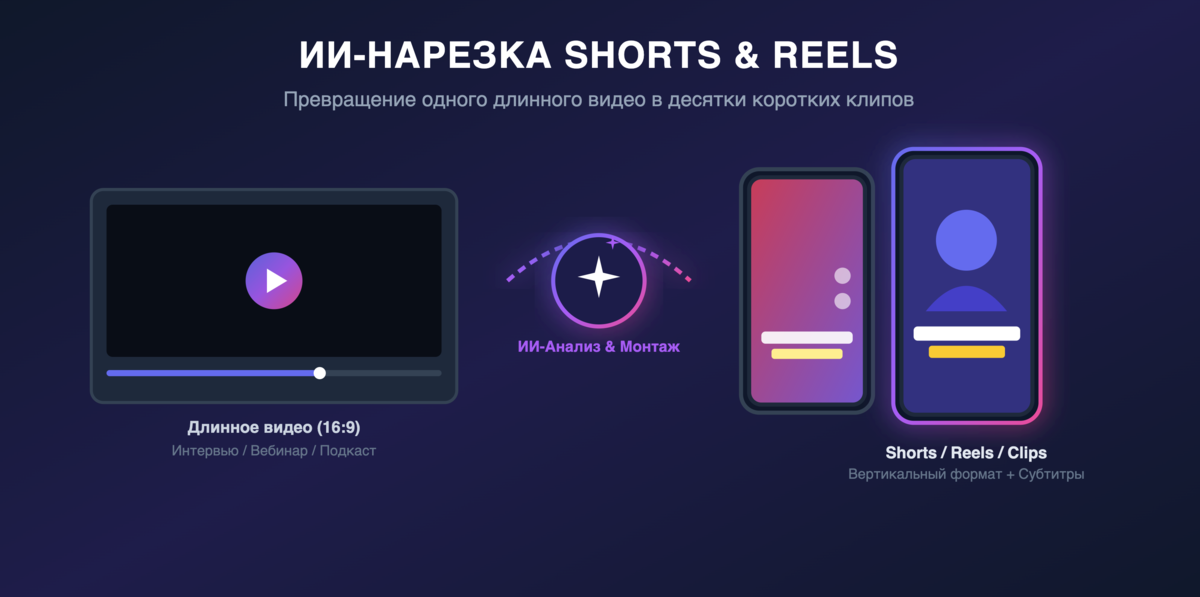 Как сделать Shorts и Reels из длинного видео с помощью ИИ